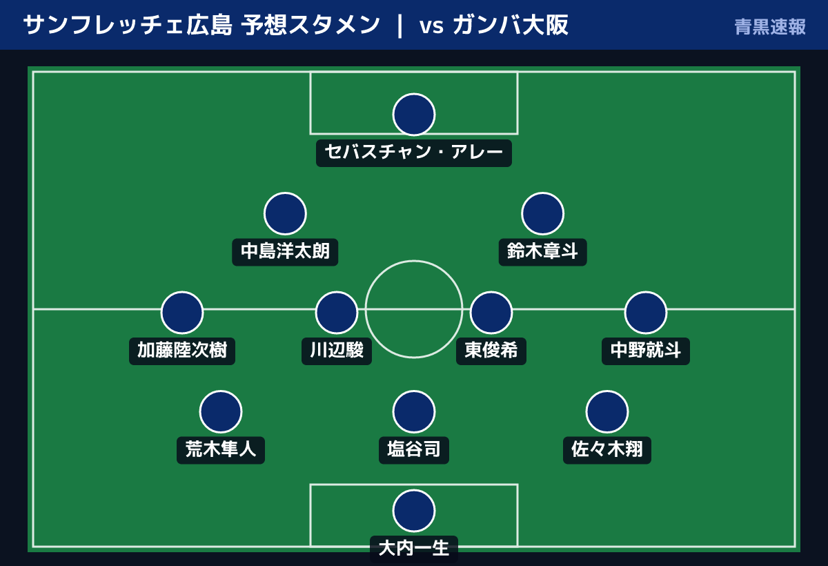サンフレッチェ広島 予想スタメン ｜ vs ガンバ大阪