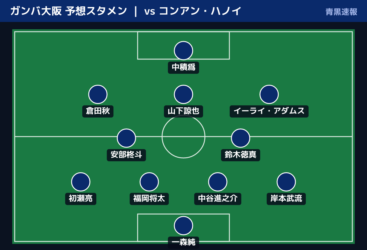 ガンバ大阪 予想スタメン