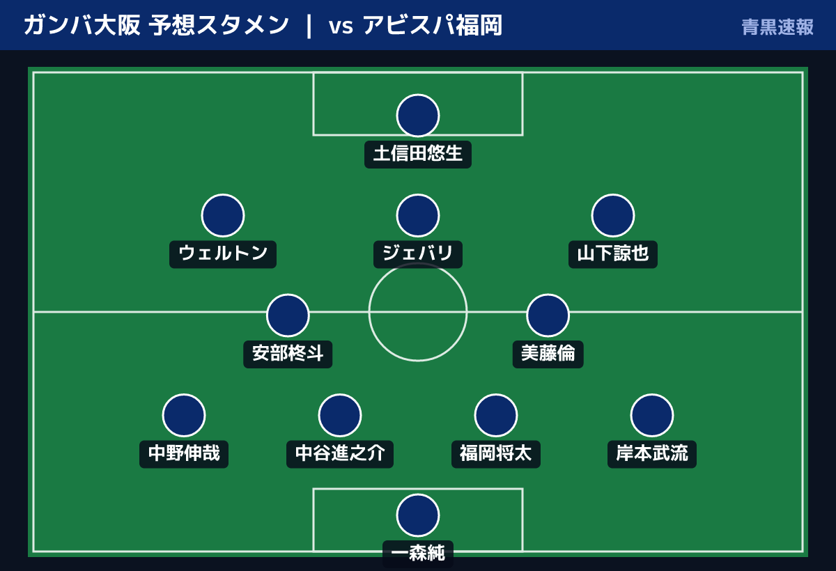 ガンバ大阪 予想スタメン