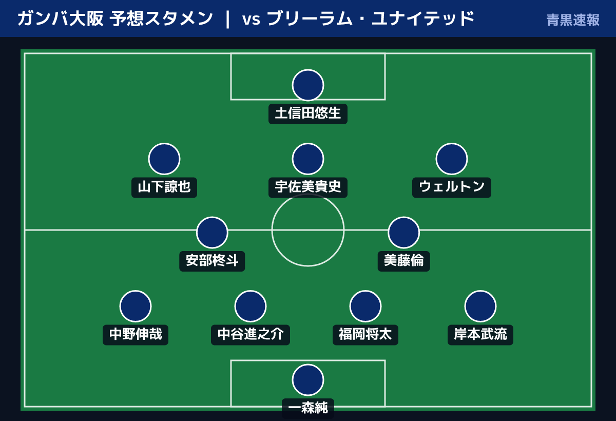 ガンバ大阪 予想スタメン